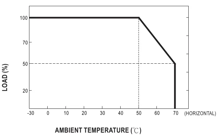 Derating Curve MeanWell GST60A12-P1J